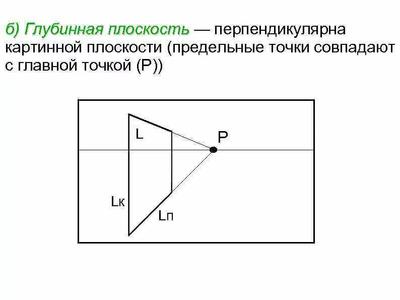 Плоскость можно изобразить. Глубинная плоскость. Прямые перпендикулярные картинной плоскости. Картинная плоскость. Предельная точка прямой.