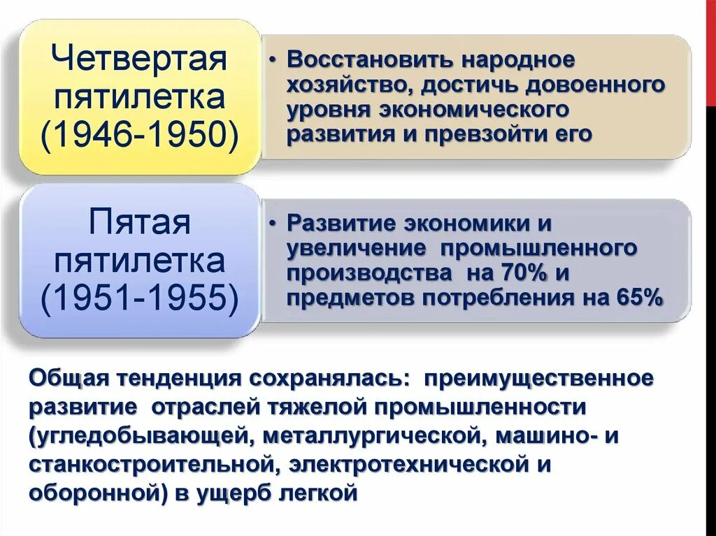 Пятилетка развития. Четвёртая пятилетка 1946-1950. Восстановление и развитие экономики 1945 1950. Послевоенная экономика СССР 1945-1953. Четвёртая пятилетка 1946-1950 задачи.