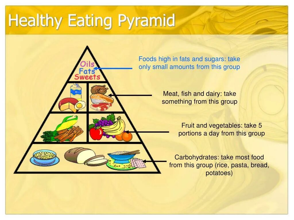 Fats sweets. Healthy eating Pyramid. Healthy food презентация. Healthy eating презентация. Здоровое питание на английском языке.