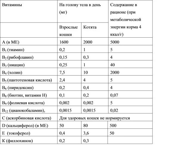 Какая суточная норма кальция. Норма витамина д для котят. Суточная норма витамина д. Витамин д для кошек дозировка. Норма витамина д для кошек.