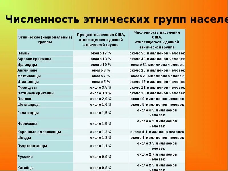 Население США по национальностям. Население США таблица. Этнические группы населения. Этнический состав жителей США.