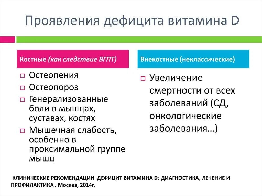 Клинические проявления недостатка витамина д. Д3 витамин признаки нехватки витамина. Болезни при нехватке витамина д3. Признаки недостаточности витамина д. Нехватка витамина д у женщин после 60