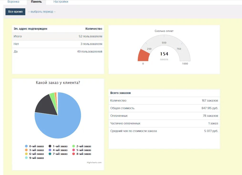 Дашборды геткурс. Дашборды геткурс. Дашборды геткурс. Дашборд управление проектами. Дашборд сквозная аналитика.