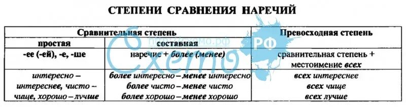 Как определить степень наречия. Степени сравнения наречий. степени сравнения наречий таблица. составная сравнительная степень наречия. простая форма сравнительной степени наречий.