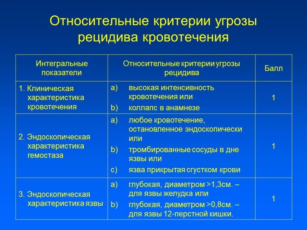 Классификация кровотечения желудка. Эндоскопическая классификация кровотечений. Классификация кровотечений из желудка. Риск рецидива кровотечения язвы.