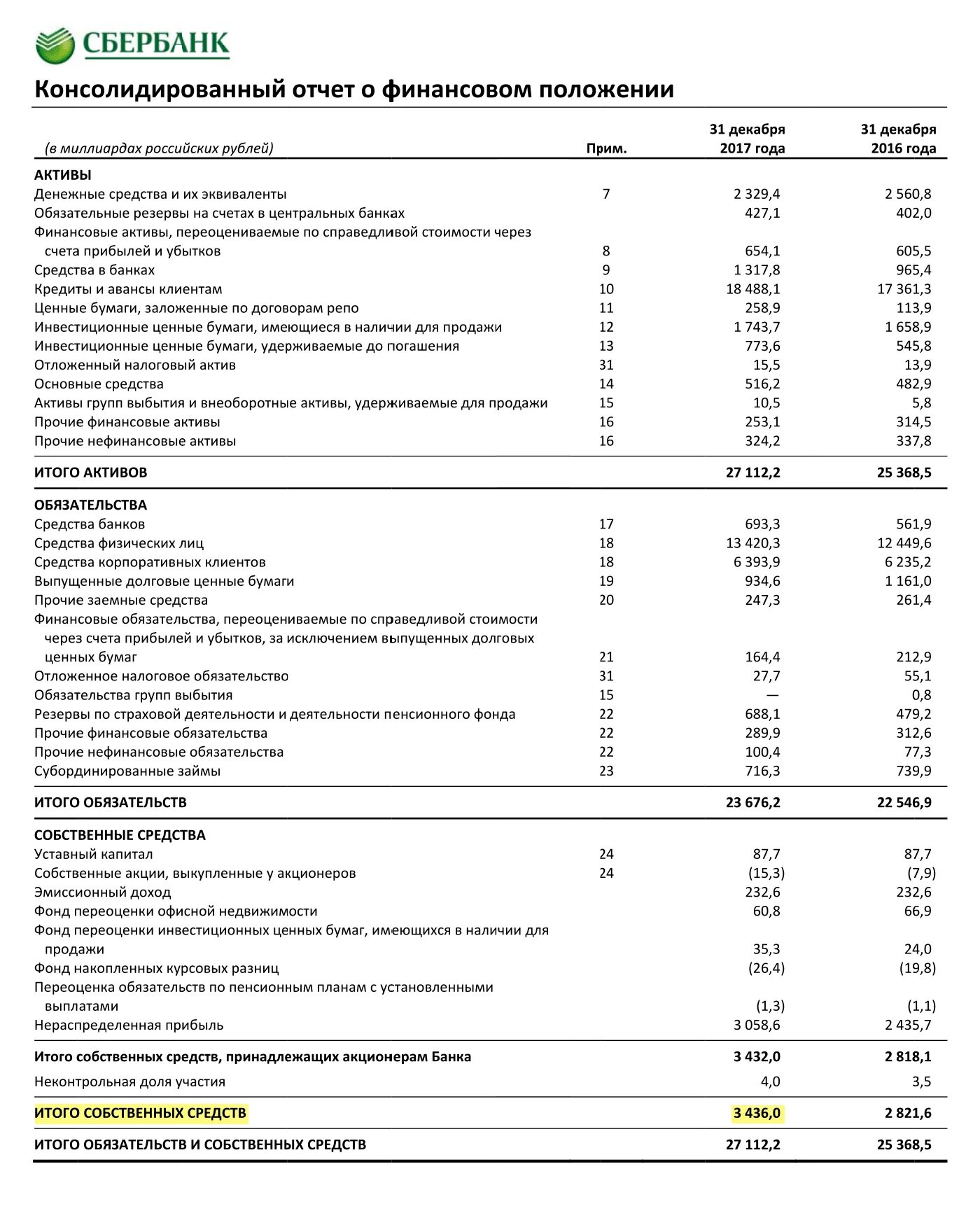 Цб отчетность банков. Бухгалтерская отчетность Сбербанка за 2020 год. Бухгалтерский баланс Сбербанка за 2020 год. Отчетность ПАО Сбербанк 2022. Отчет о финансовом положении.