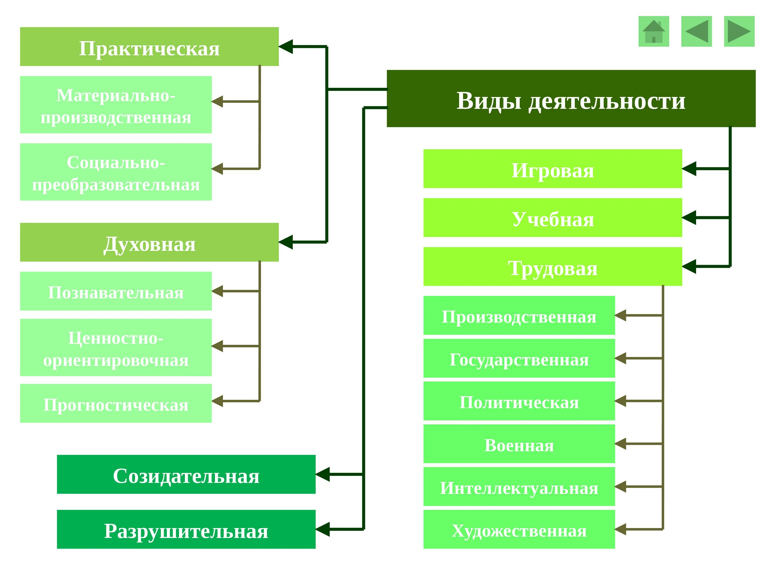 Виды деятельности преобразовательная. Материальная практическая деятельность. Виды деятельности практическая и духовная. Материально производственная, социально преобразовательная это. Виды материально производственной деятельности