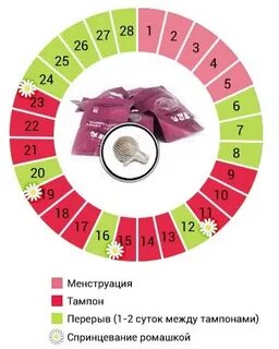 Промежуток между месячными