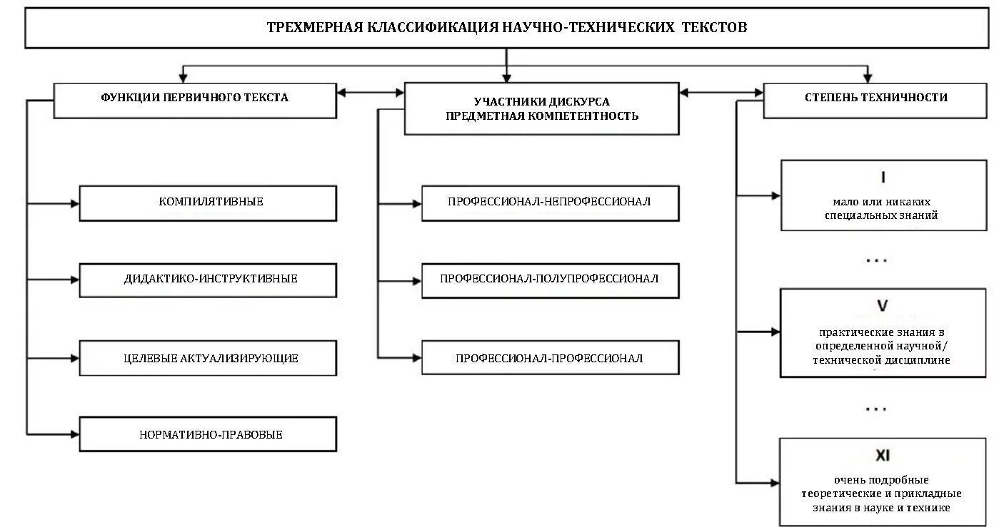 Подходы и классификации текстов. Классификация текстов. классификатор текстов. трехмерная классификация.
