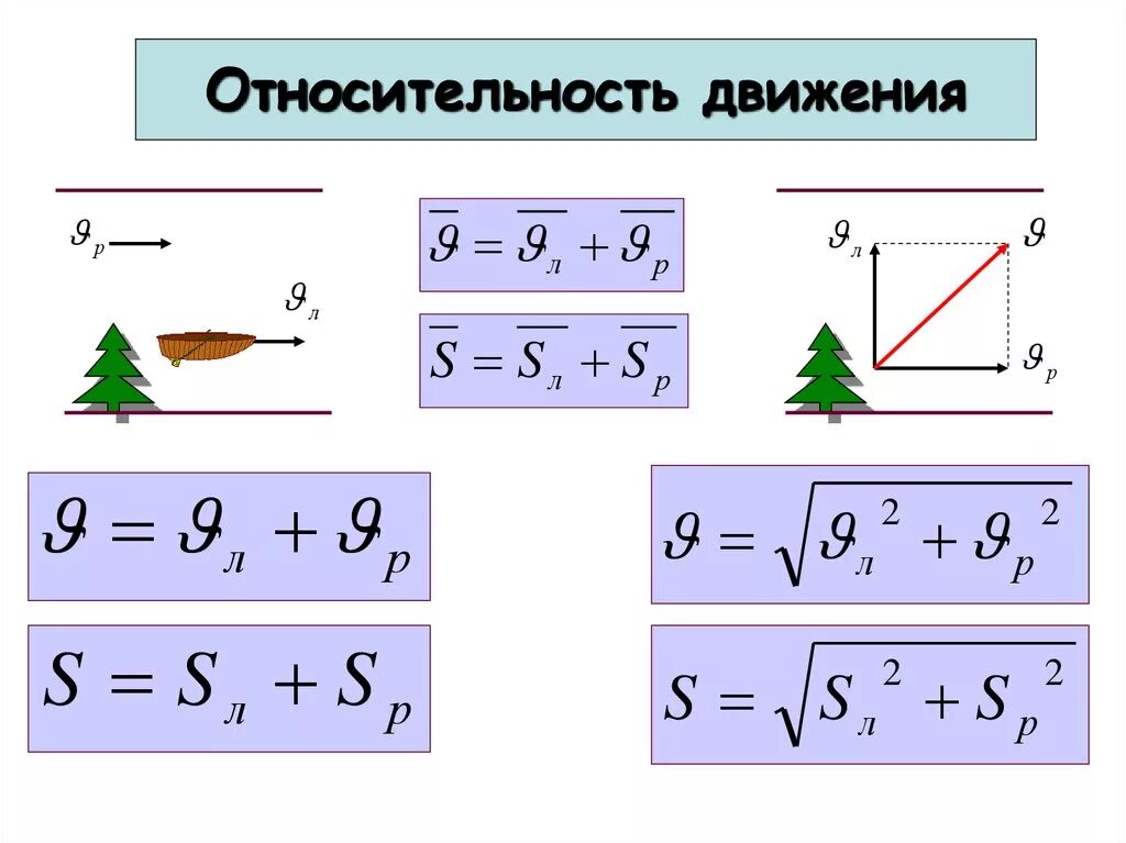 Относительность движения конспект. Относительность движения 10 класс физика формулы. Относительность движения физика 9 класс формулы. Формула относительного механического движения. Относительность механического движения 9 класс формулы.