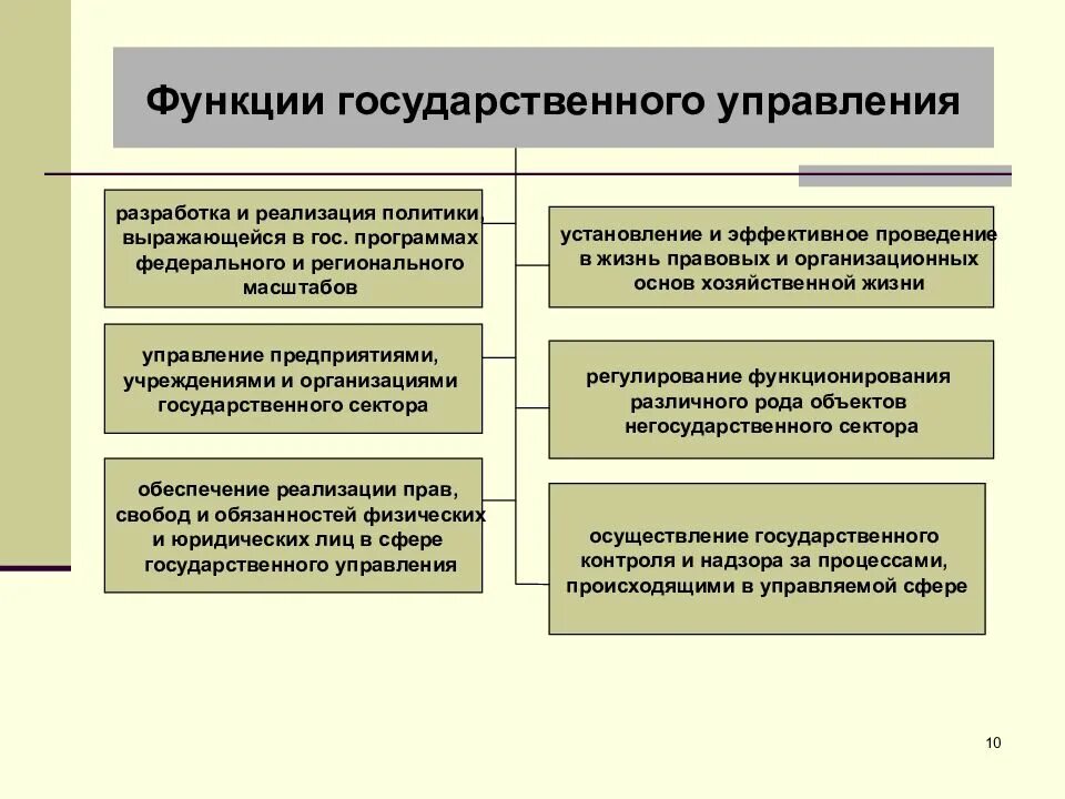 Управленческая функция государственных органов