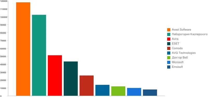 Диаграмма антивирусных программ. График антивирусных программ. Сравнение антивирусов. Антивирусные программы диаграмма 2020. Компьютерные вирусы диаграмма.