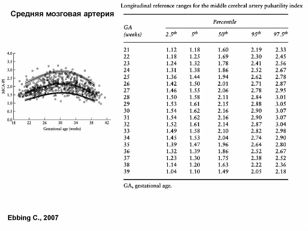 Таблица допплерометрии. Пи средней мозговой артерии плода нормы. Pi артерии пуповины плода норма. Норма артерии пуповины по неделям таблица. КСК артерии пуповины норма.