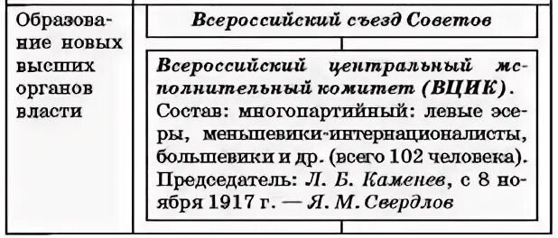 Основные решения i всероссийского съезда советов