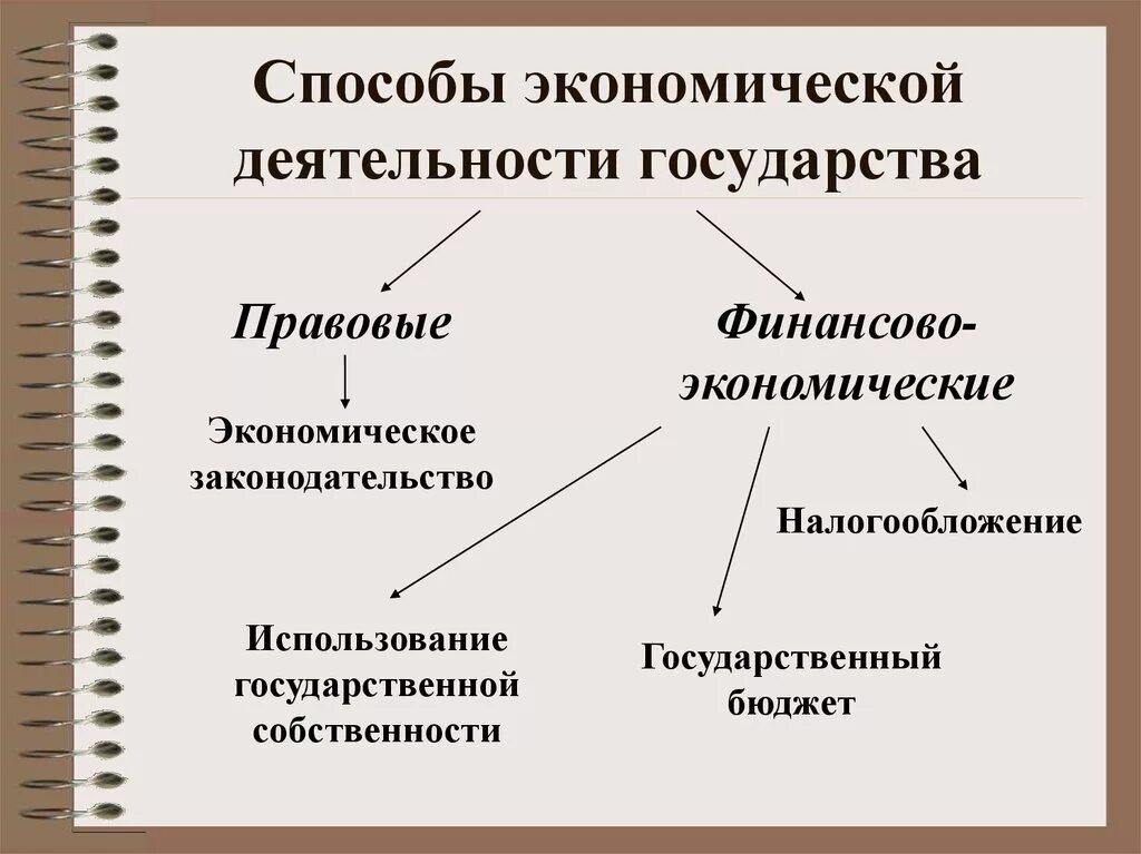 Экономическая деятельность государства. Экономические направления деятельности государства. Способы экономической деятельности. Основные направления экономической деятельности государства. Направления экономической деятельности государства