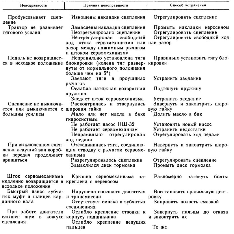 Выход из строя сцепления. Основные неисправности муфты сцепления. неисправности муфты сцепления трактора. таблица неисправностей ходовой части гусеничного трактора. неисправности сцепления таблица.