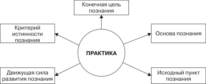 Сущность и структура практики. Процесс познания схема философия. практика в процессе познания. структура процесса познания. познание как предмет философского анализа схема.