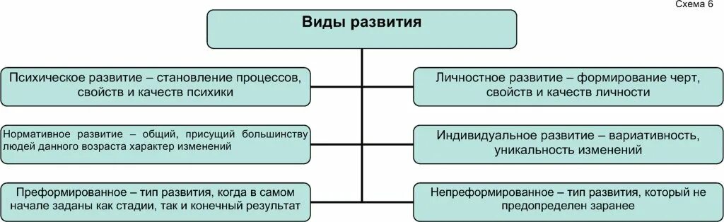 Возрастные периоды эльконин. Развитие продуктивных видов деятельности в дошкольном возрасте. Виды развития психики. Виды психического развития в психологии. Продуктивные виды деятельности дошкольников.