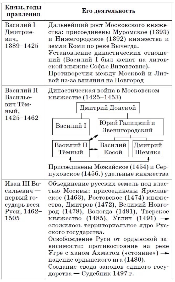 Таблица московские князья и присоединенные территории. Правление первых московских князей таблица. Деятельность князей Московское княжество. Политика первых московских князей.