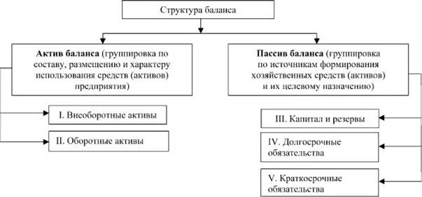 Бухгалтерский баланс состав схема. Структура баланса предприятия состав и структура. Структура бухгалтерского баланса схема. Структура бух баланса таблица.