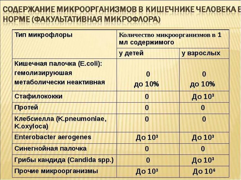 Норма бактерия. Нормальная микрофлора человека таблица. норм микрофлора человека. микрофлора человека микробиология таблица. синегнойная палочка титр в норме.