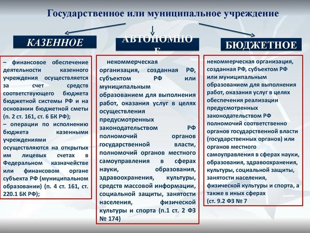 Какие организации государственные. Государственные и муниципальные учреждения. Муниципальные государственные учреждения предприятия. Государственные и муниципальные организации примеры. Типы государственных учреждений.