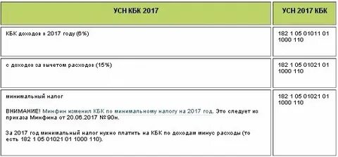 Минимальный налог при усн