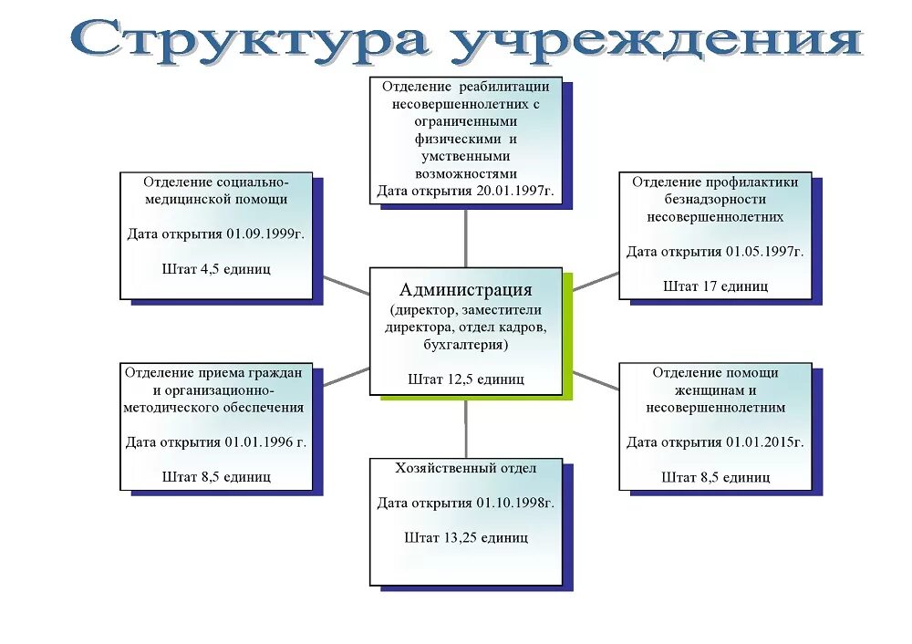 Структура учреждения социального обслуживания. Структура центра социальной помощи семье и детям. Учреждения соц. Обслуживания детей и семей.. Центр помощи семьям структура организации.