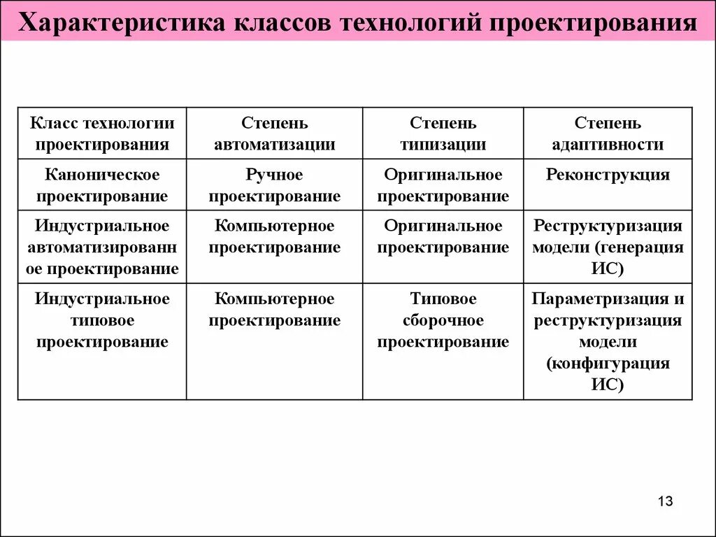 Информационные характеристики информационных систем и технологий. Характеристики классов технологий проектирования. основные характеристики проектирования. характеристики информационных систем. классы технологий проектирования информационных систем.