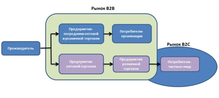 Схема продаж b2b. B2b продажи. Рынок предприятий b2b. B2b продажи техника.