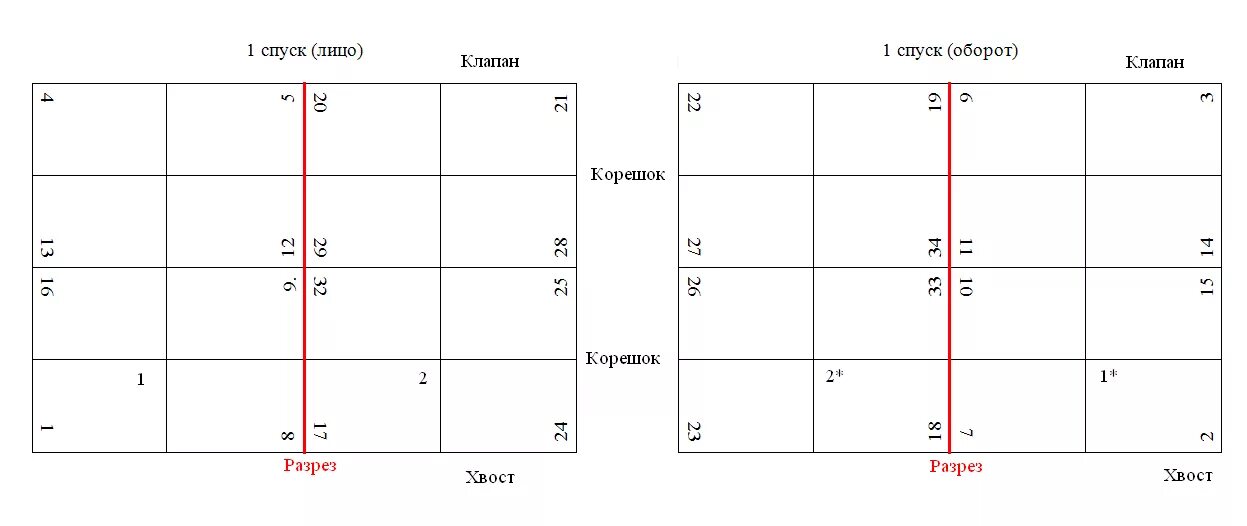 Раскладка на листе. Спуск 16 полос схема. Схема спуска полос 32. Спуск 16 полос а5. Спуск полос в полиграфии что это.