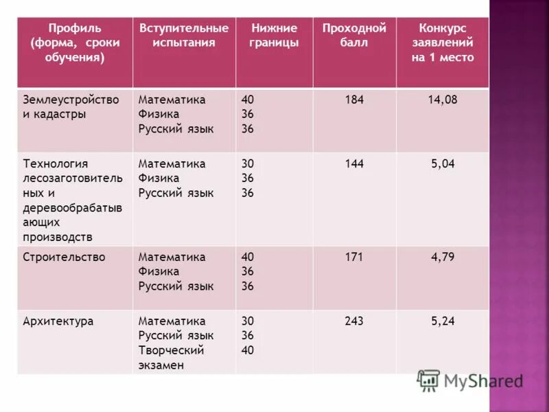 Аттестация тесты 2023 год. Проходной балл вступительных экзаменов. Проходной балл НКТ. Проходные баллы по вступительным экзаменам. Проходной балл на учителя математики.