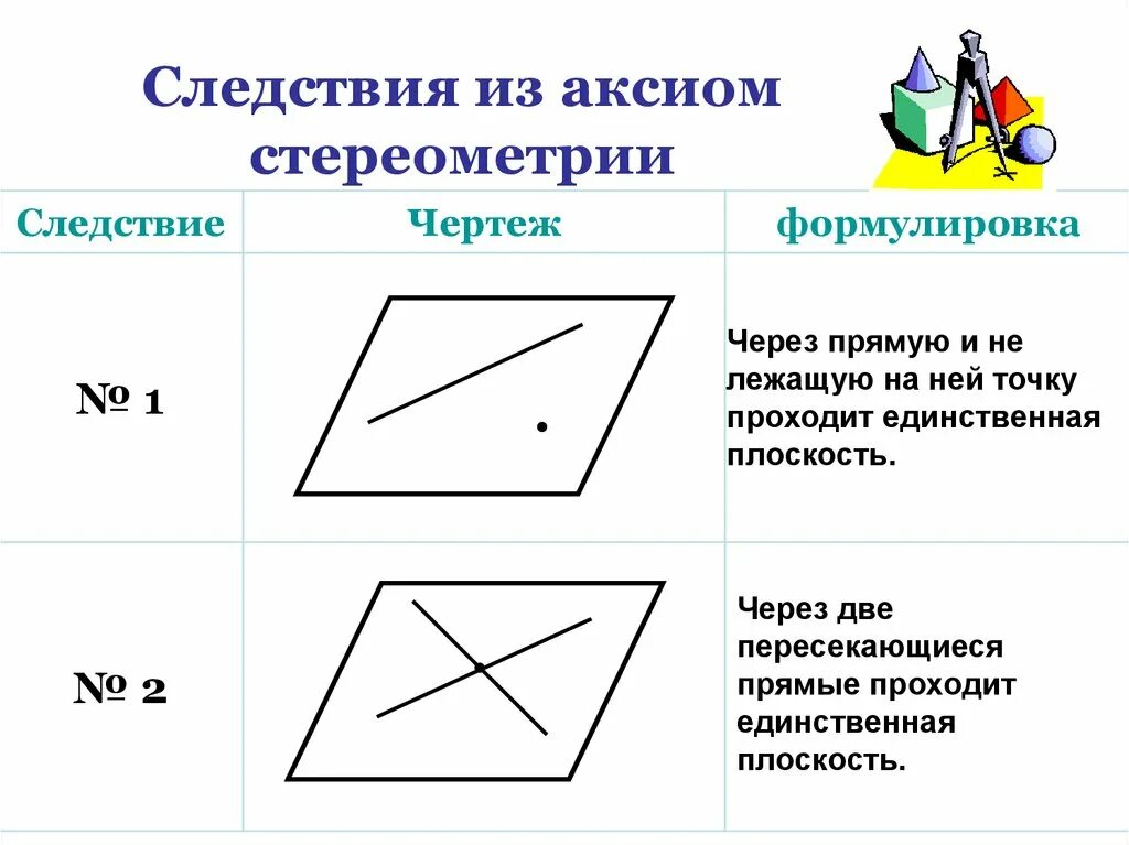 Аксиома горно. Следствия из аксиом стереометрии. Следствия из аксиом стереометрии 10. Следствия из аксиом стереометрии 10 класс. Аксиомы стереометрии 3 Аксиомы.