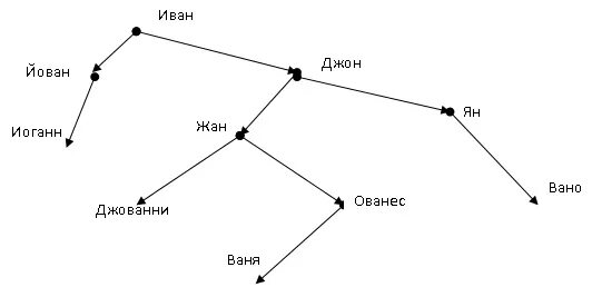 сын родного брата. кто является родственником. сын сына брата деда брата отца. ваня рассматривает свое генеалогическое дерево. сын брата сына брата деда.