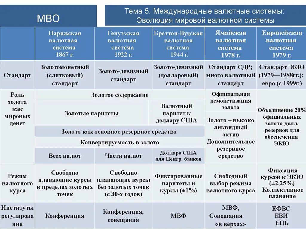 Характеристики валютных систем