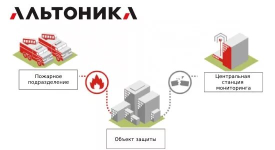 Пожарный мониторинг. Система мониторинга пожарной безопасности. Организация мониторинга пожарной безопасности.. Модуль пожарного мониторинга.