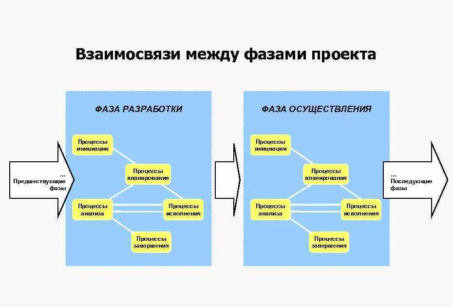 Совокупность взаимосвязанных элементов и процессов проекта. Фазы управления проектом. фазы проекта управление проектами. стадии и фазы инициации проекта. фазы разработки проекта.