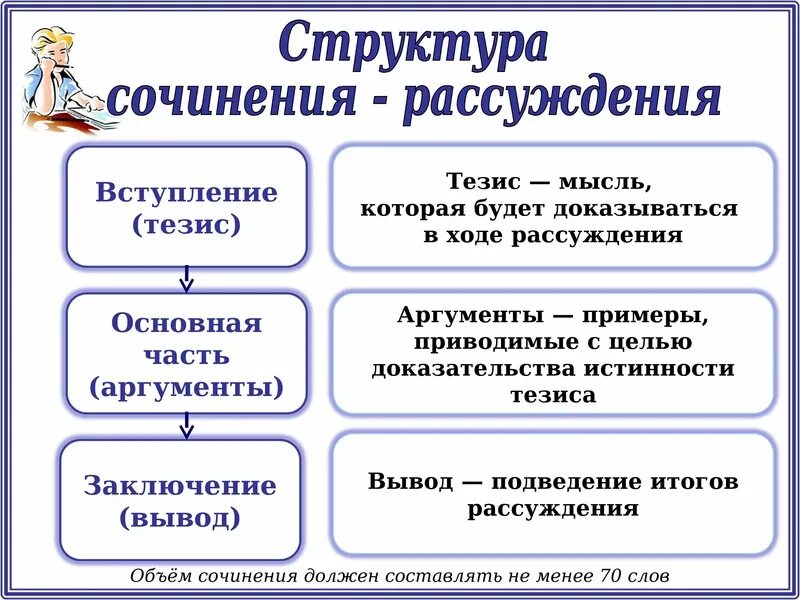 Схема текста пример. Структура написания сочинения 5 класс. план написания сочинения рассуждения по русскому языку 7 класс. план написания сочинения рассуждения по русскому. схема построения сочинения.