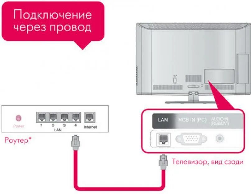 Как подключить смарт телевизор к роутеру. Как подключить телевизор к роутеру через кабель lan. Подключить телевизор LG К WIFI роутеру. Схема подключения кабельного ТВ от роутера к телевизору. Можно ли подключить телевизор к роутеру