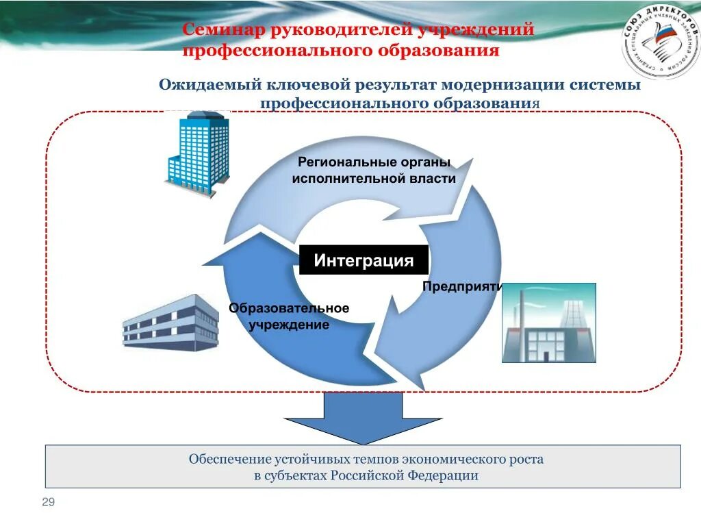 Учреждения профессионального образования. Модернизация профессионального образования.  Региональные органы в сфере образования.. Семинар по образованию, ожидаемый результат. Глава учреждения образования