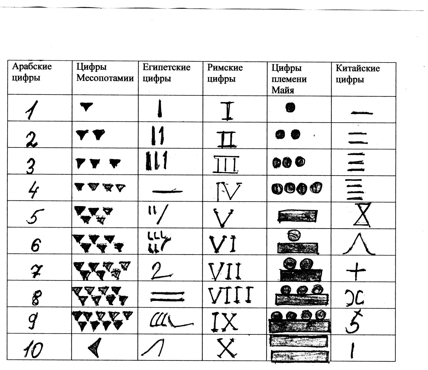 Арабские цифры в Египте таблица. Древние арабские цифры. Разные цифры.