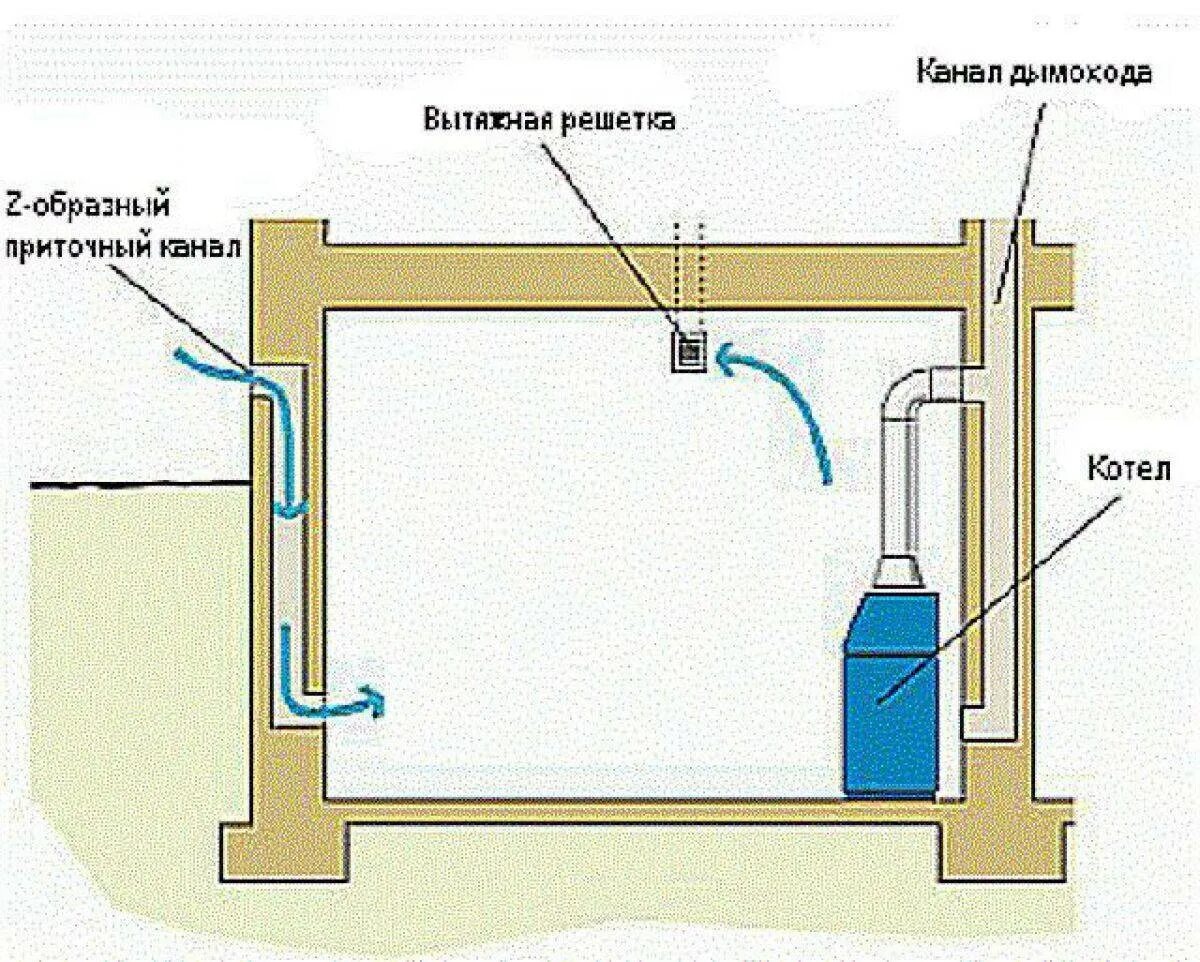 Вытяжка в частной котельной. Схема вентиляции для газового котла. Схема естественной вентиляции в частном доме для котельной. Схема установки вентиляции для газового котла. Вентиляция котельной частного дома с газовым котлом.