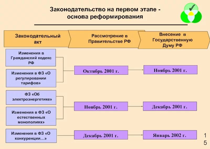 Главные изменения в россии. Регулирование тарифов в электроэнергетике. Тарифное регулирование в электроэнергетике субъекты. Этапы реформирования электроэнергетики в РФ. Государственное регулирование в электроэнергетике кратко.