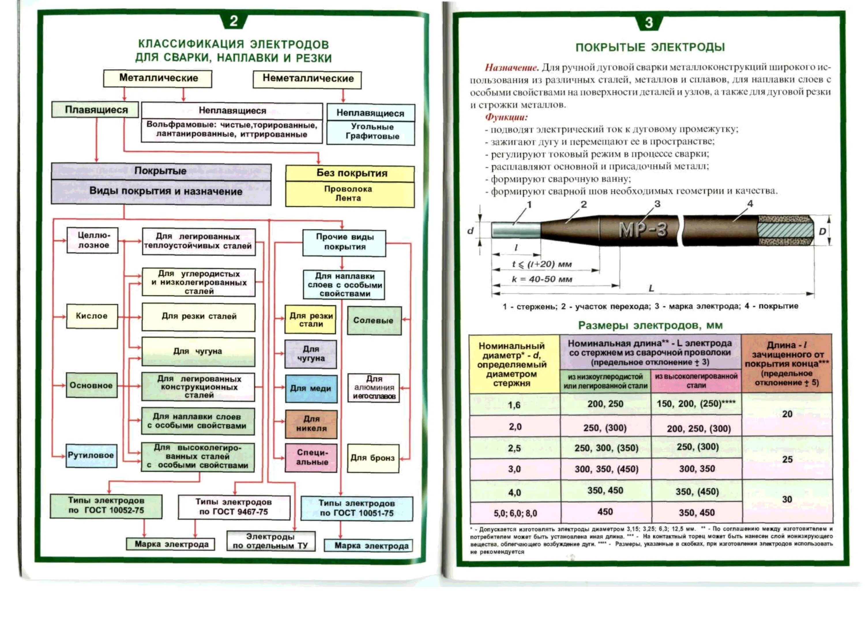 Что обозначает маркировка электродов. Маркировка сварочных электродов и их расшифровка. электроды для ручной дуговой сварки типы обозначения. расшифровка маркировки сварочных электродов. расшифровка обозначения электродов для сварки.