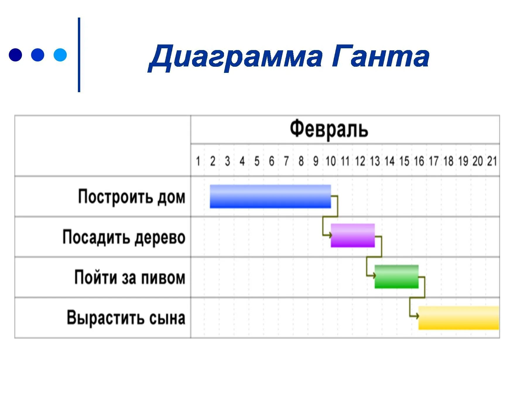 Что служит вертикальной осью диаграммы гант. Диаграмма Генри Гантта. Диаграмма Ганта тайм менеджмент. Диаграмма Ганта в бережливом производстве. График Ганта тайм менеджмент.