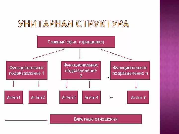 Унитарная структура. Унитарная структура управления. Структура унитарного предприятия. Организационная структура унитарного предприятия. Органы управления унитарной организации