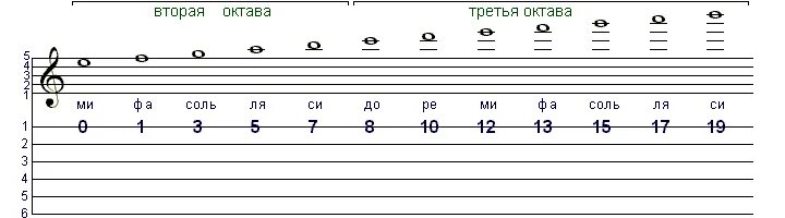 Нота соль малой октавы. Третья Октава на нотном стане. Нотный стан 3 октавы. Ноты 3 октавы в скрипичном Ключе. Ре второй октавы