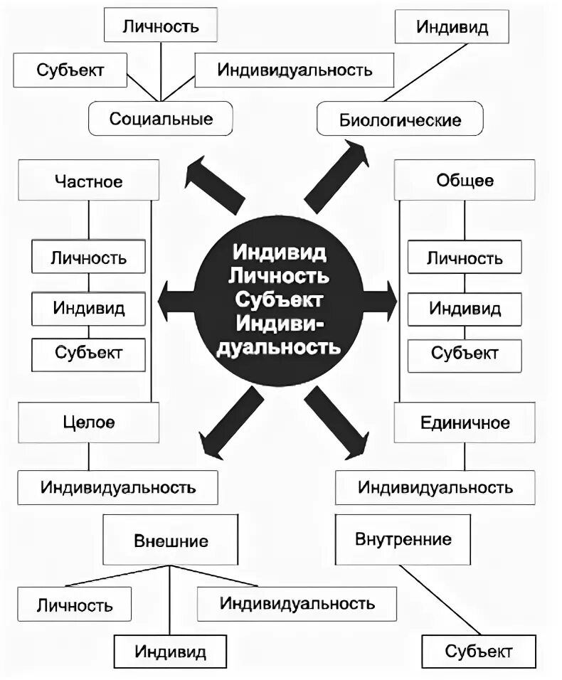 Соотношение понятий индивид субъект личность индивидуальность. Индивид субъект деятельности личность индивидуальность. Схема личность индивид индивидуальность человек. Индивид личность субъект индивидуальность схема. Схема человек личность индивид индивидуальность субъект.