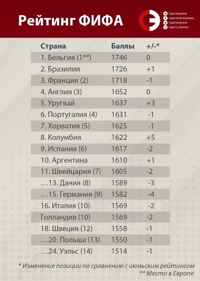 Футбол рейтинг мир сборных