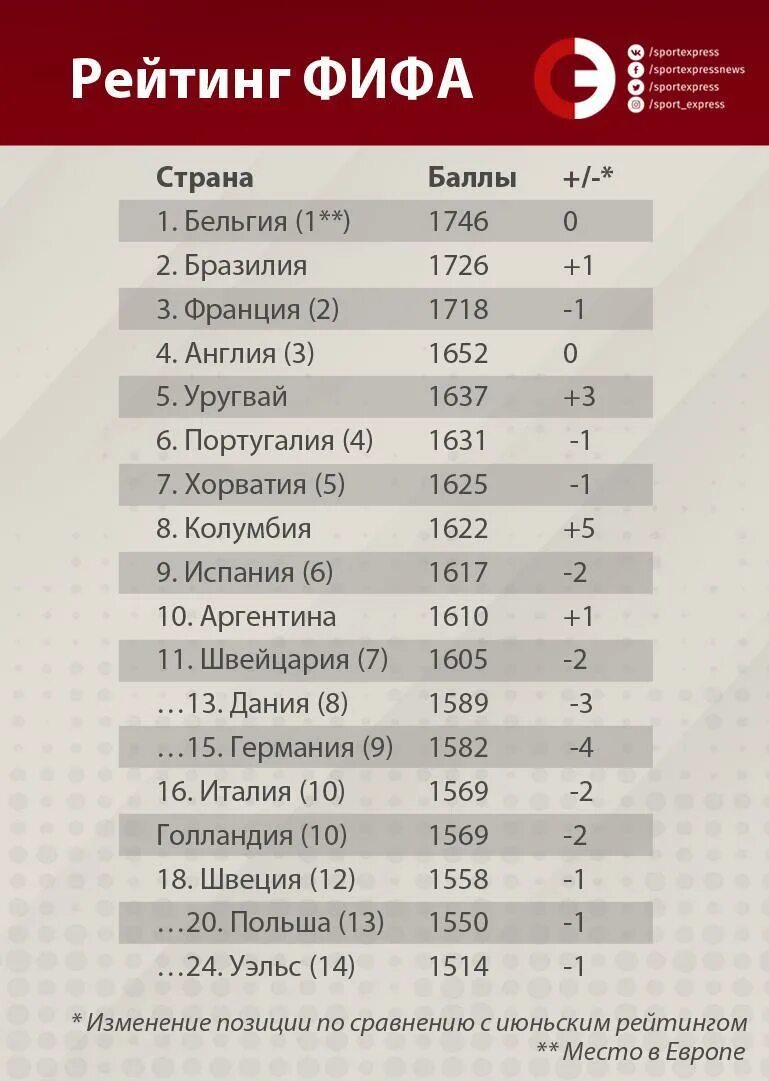 Списки fifa. Таблица ФИФА. Таблица ФИФА по футболу. Рейтинг ФИФА. Сборные по футболу рейтинг.